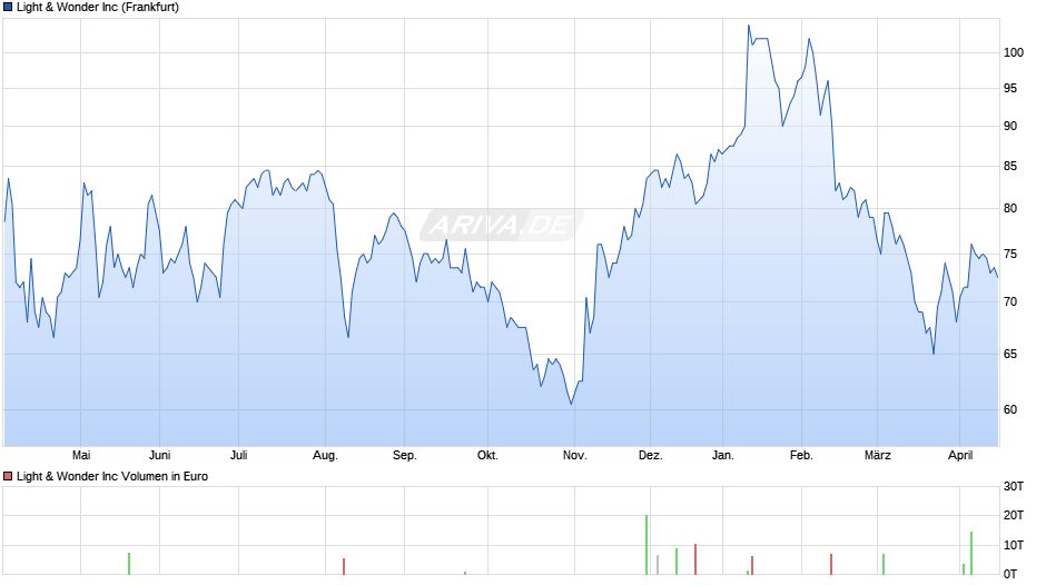 Light & Wonder Chart