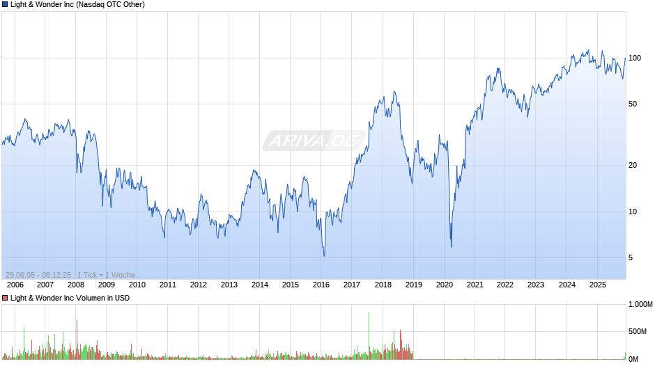 Light & Wonder Chart