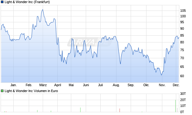 Light & Wonder Aktie Chart