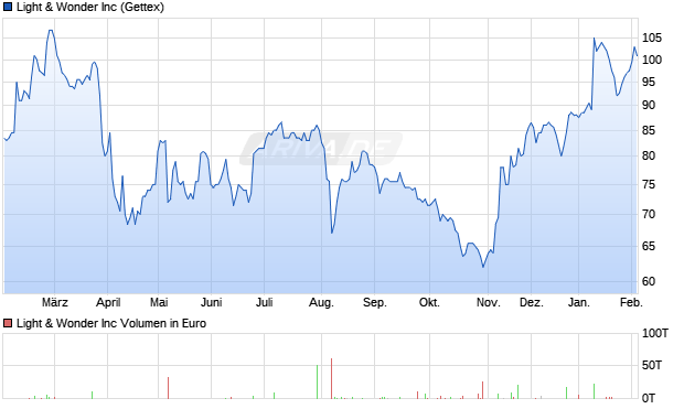 Light & Wonder Aktie Chart