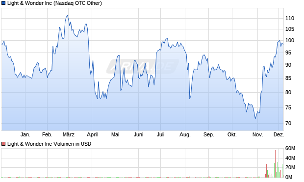 Light & Wonder Aktie Chart