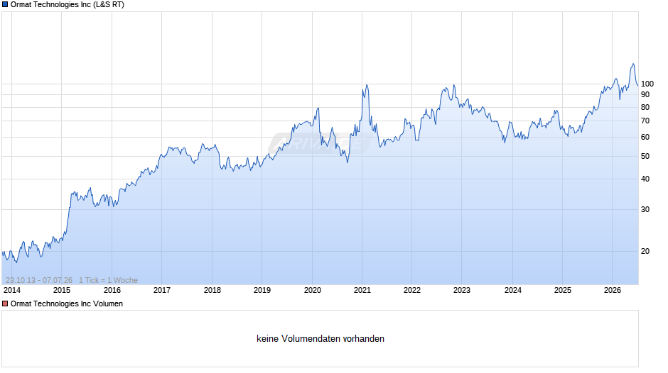 Ormat Technologies Chart