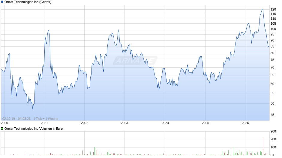 Ormat Technologies Chart