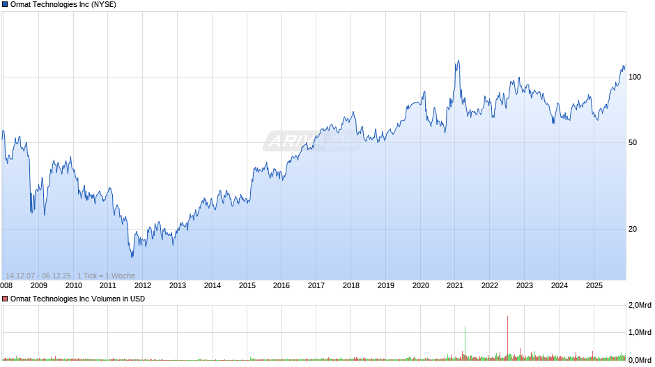 Ormat Technologies Chart