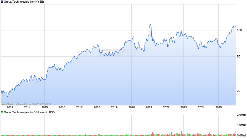 Ormat Technologies Chart