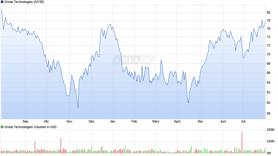 Ormat Technologies Chart