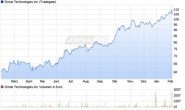 Ormat Technologies Aktie Chart