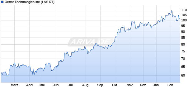 Ormat Technologies Aktie Chart