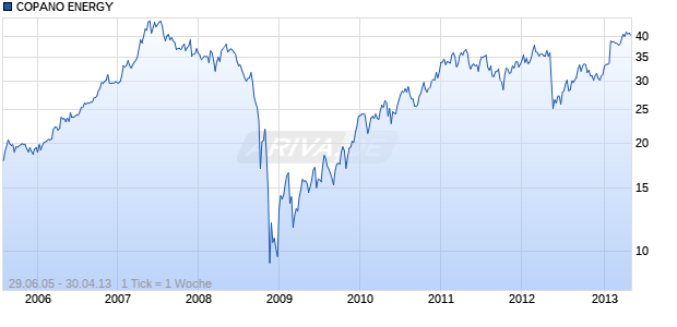 COPANO ENERGY Chart