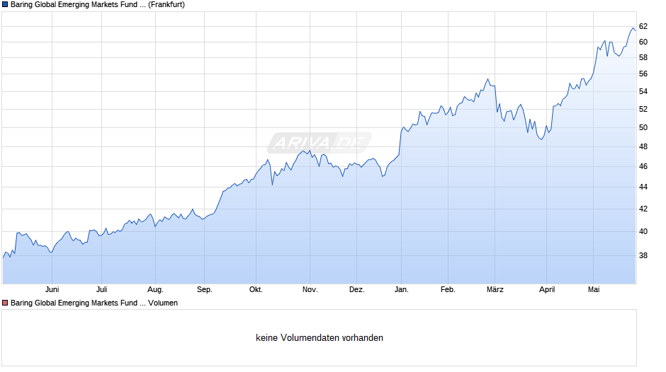 Baring Global Emerging Markets Fund (EUR) Chart