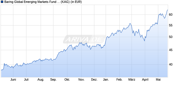 Performance des Baring Global Emerging Markets Fund (EUR) (WKN 933592, ISIN IE0004850503)