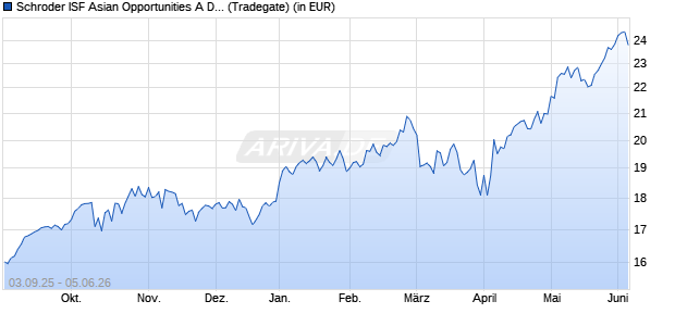Performance des Schroder ISF Asian Opportunities A Dis (WKN 973045, ISIN LU0048388663)