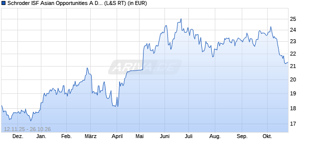Performance des Schroder ISF Asian Opportunities A Dis (WKN 973045, ISIN LU0048388663)