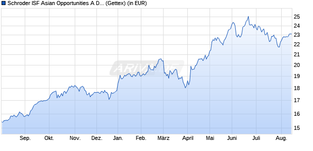 Performance des Schroder ISF Asian Opportunities A Dis (WKN 973045, ISIN LU0048388663)