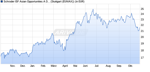 Performance des Schroder ISF Asian Opportunities A Dis (WKN 973045, ISIN LU0048388663)