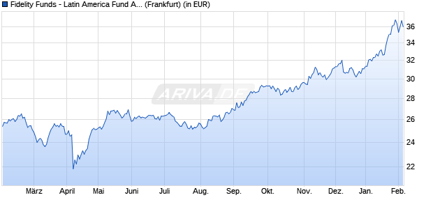 Performance des Fidelity Funds - Latin America Fund A (USD) (WKN 973662, ISIN LU0050427557)
