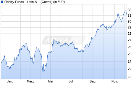 Performance des Fidelity Funds - Latin America Fund A (USD) (WKN 973662, ISIN LU0050427557)
