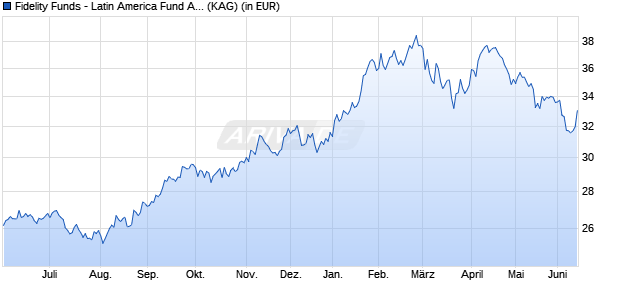 Performance des Fidelity Funds - Latin America Fund A (USD) (WKN 973662, ISIN LU0050427557)