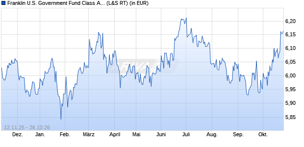 Performance des Franklin U.S. Government Fund Class A (Mdis) USD (WKN 971665, ISIN LU0029872446)