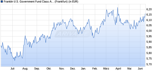 Performance des Franklin U.S. Government Fund Class A (Mdis) USD (WKN 971665, ISIN LU0029872446)
