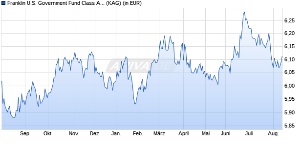 Performance des Franklin U.S. Government Fund Class A (Mdis) USD (WKN 971665, ISIN LU0029872446)