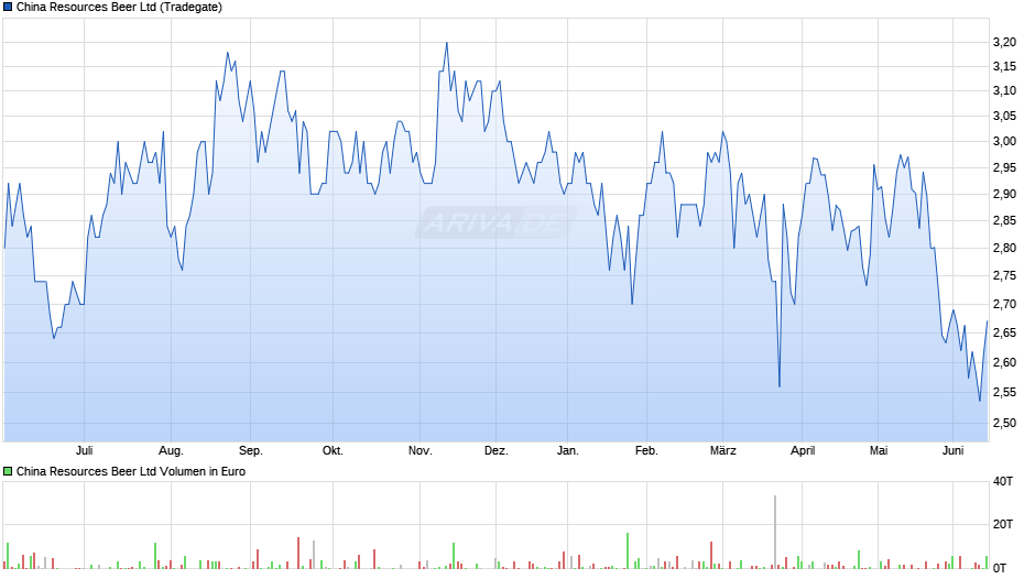 China Resources Beer Chart