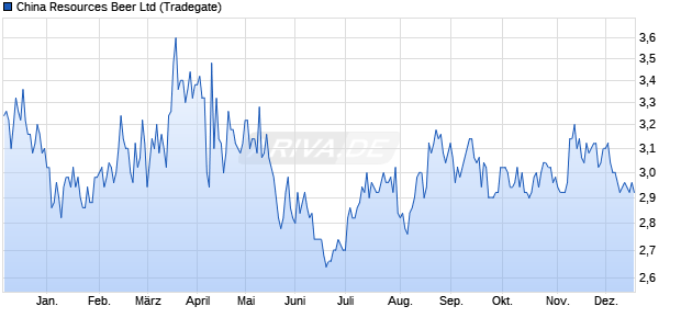 China Resources Beer Aktie Chart