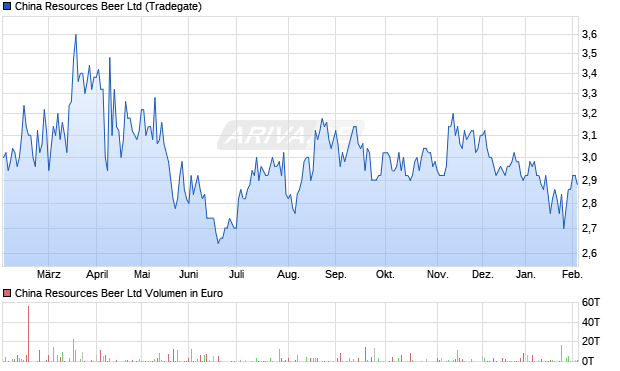 China Resources Beer Aktie Chart