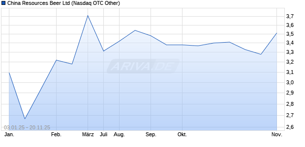 China Resources Beer Aktie Chart