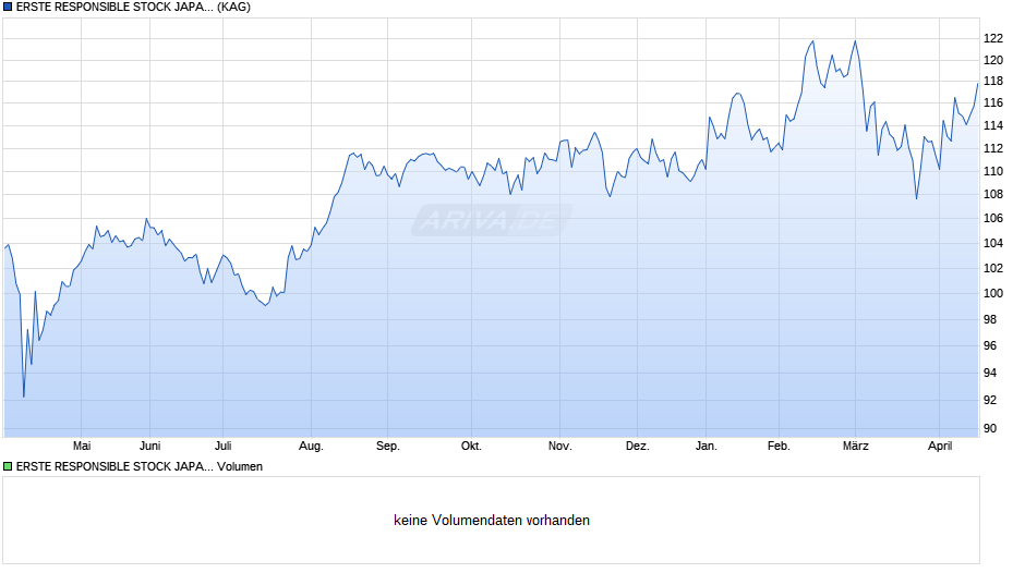 ERSTE RESPONSIBLE STOCK JAPAN EUR R01 (A) Chart
