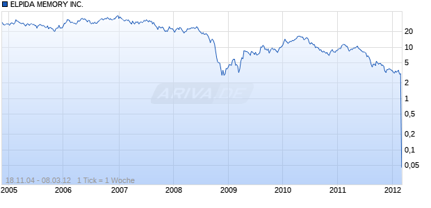 ELPIDA MEMORY INC. Chart
