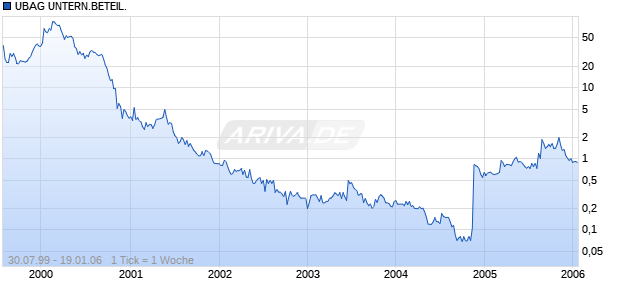 UBAG UNTERN.BETEIL. Chart