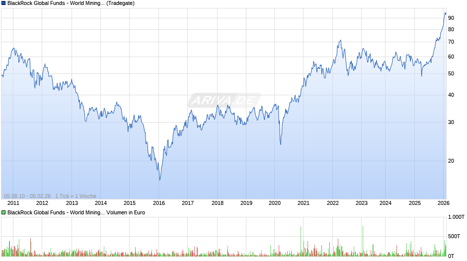 BlackRock Global Funds - World Mining Fund A2 USD Chart