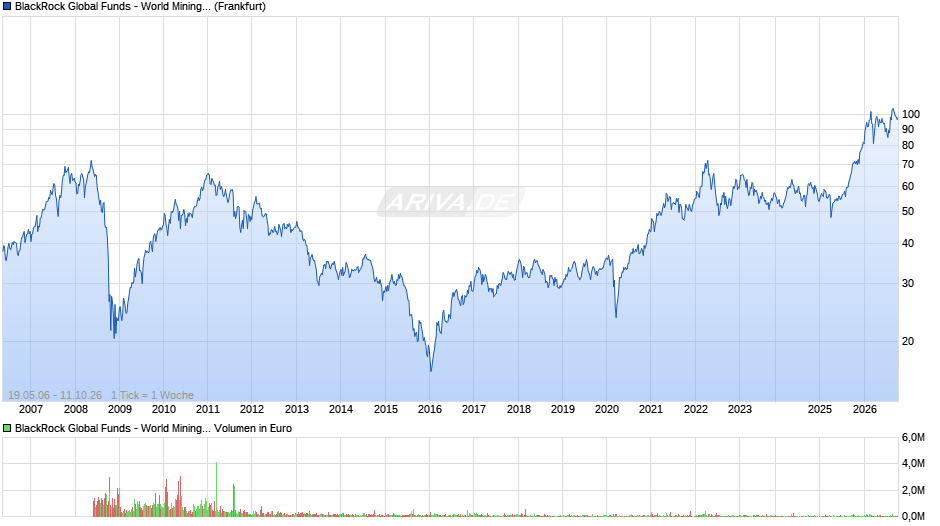 BlackRock Global Funds - World Mining Fund A2 USD Chart