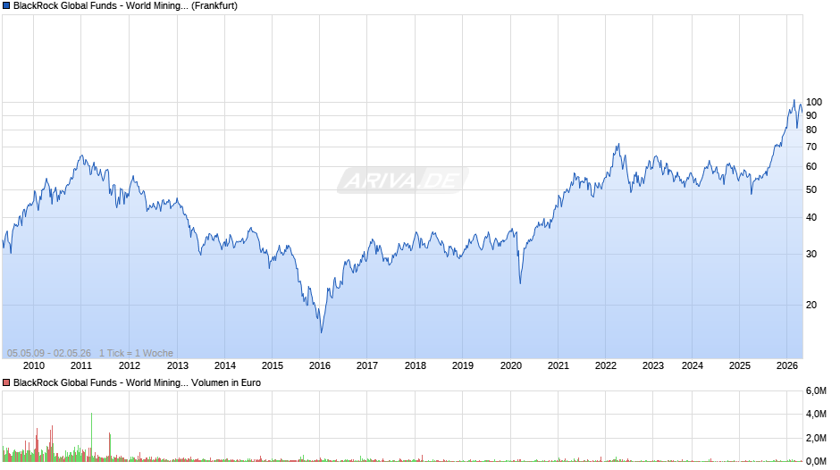 BlackRock Global Funds - World Mining Fund A2 USD Chart