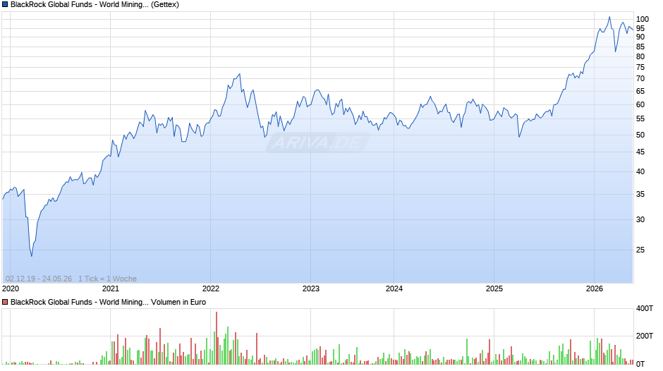 BlackRock Global Funds - World Mining Fund A2 USD Chart