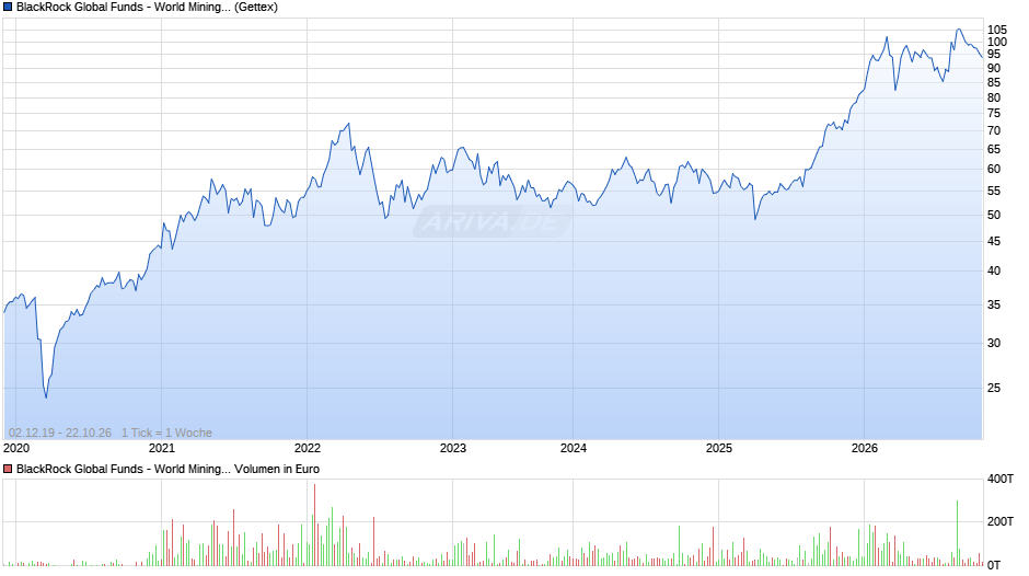 BlackRock Global Funds - World Mining Fund A2 USD Chart