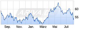 BlackRock Global Funds - World Mining Fund A2 USD Chart