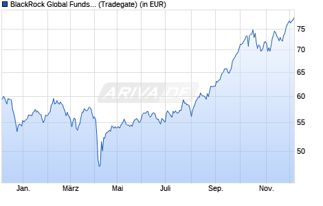 Performance des BlackRock Global Funds - World Mining Fund A2 USD (WKN 986932, ISIN LU0075056555)