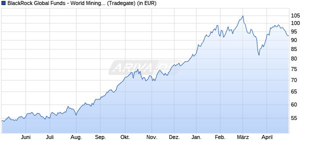 Performance des BlackRock Global Funds - World Mining Fund A2 USD (WKN 986932, ISIN LU0075056555)