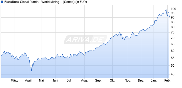 Performance des BlackRock Global Funds - World Mining Fund A2 USD (WKN 986932, ISIN LU0075056555)