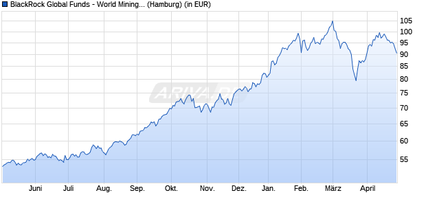 Performance des BlackRock Global Funds - World Mining Fund A2 USD (WKN 986932, ISIN LU0075056555)