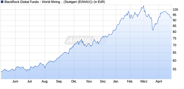 Performance des BlackRock Global Funds - World Mining Fund A2 USD (WKN 986932, ISIN LU0075056555)