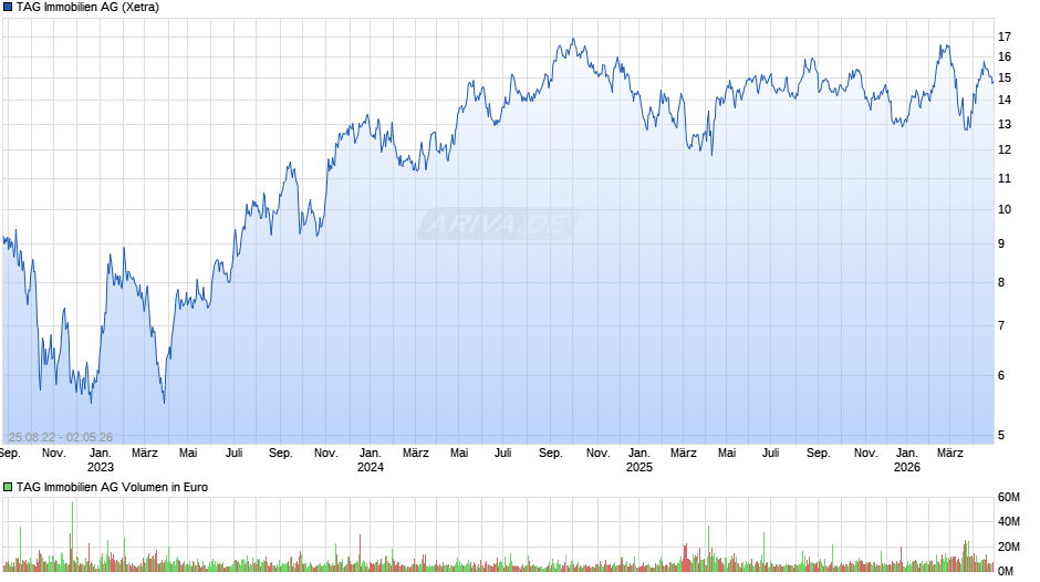 TAG Immobilien Chart