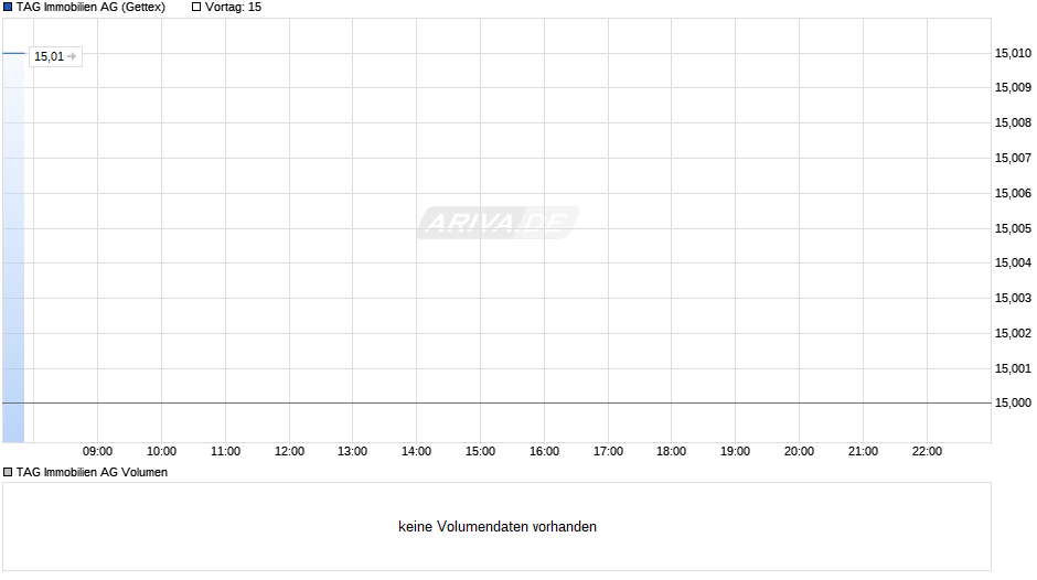 TAG Immobilien Chart