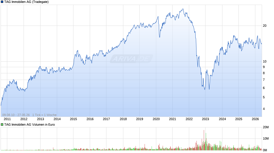 TAG Immobilien Chart