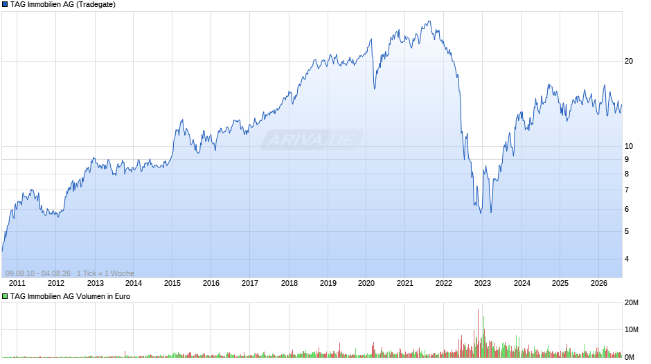 TAG Immobilien Chart