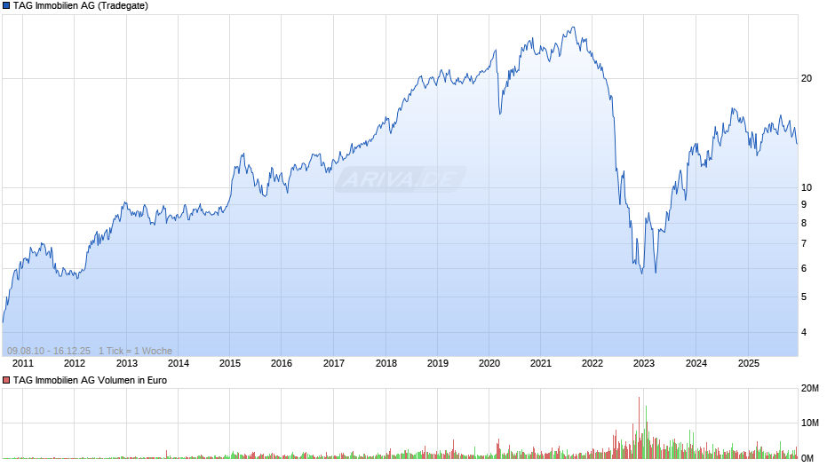 TAG Immobilien Chart