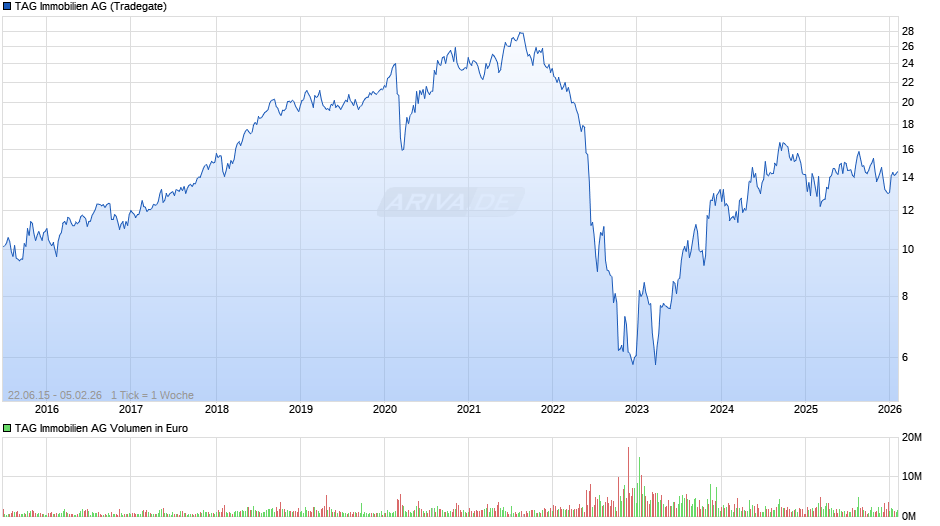 TAG Immobilien Chart