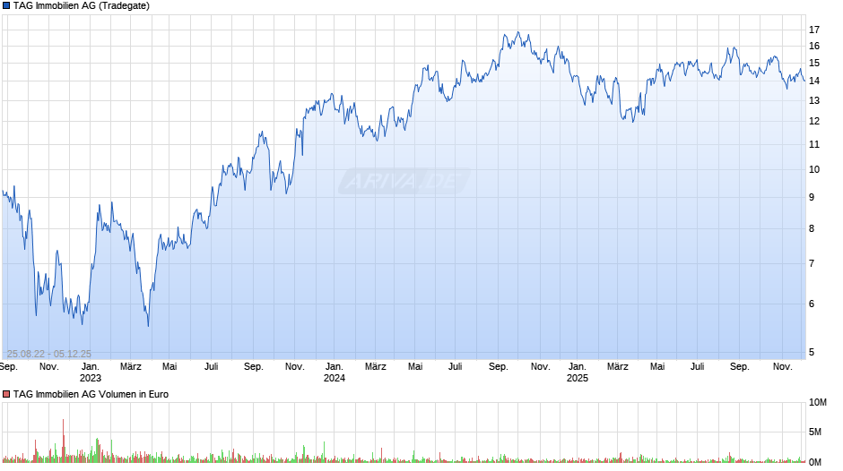 TAG Immobilien Chart